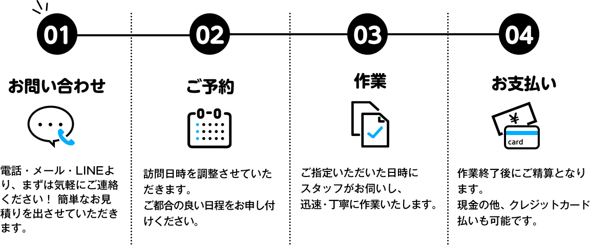 01お問い合わせ。電話・メール・LINEより、まずは気軽にご連絡ください！簡単なお見積りを出させていただきます。02ご予約訪問日時を調整させていただきます。ご都合の良い日程をお申し付けください。03作業ご指定いただいた日時にスタッフがお伺いし、迅速・丁寧に作業いたします。04お支払い作業終了後にご精算となります。現金の他、クレジットカード払いも可能です。